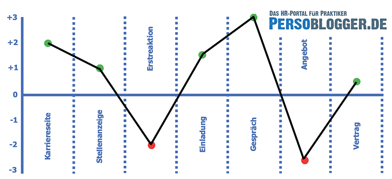 Candidate Journey Mapping