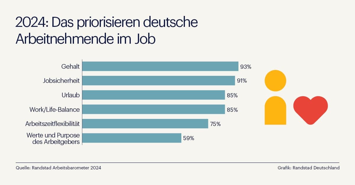 Infografik Randstad Prioritäten Arbeitnehmer im Job