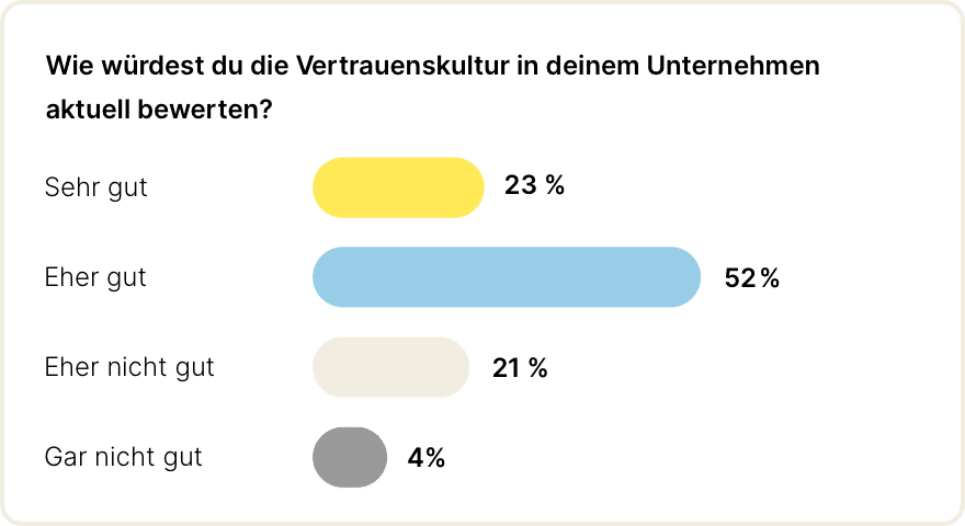 Bewertung der Vertrauenskultur im Unternehmen - Infografik