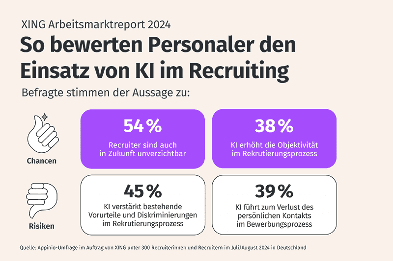 Infografik Bewertung von KI durch Personaler