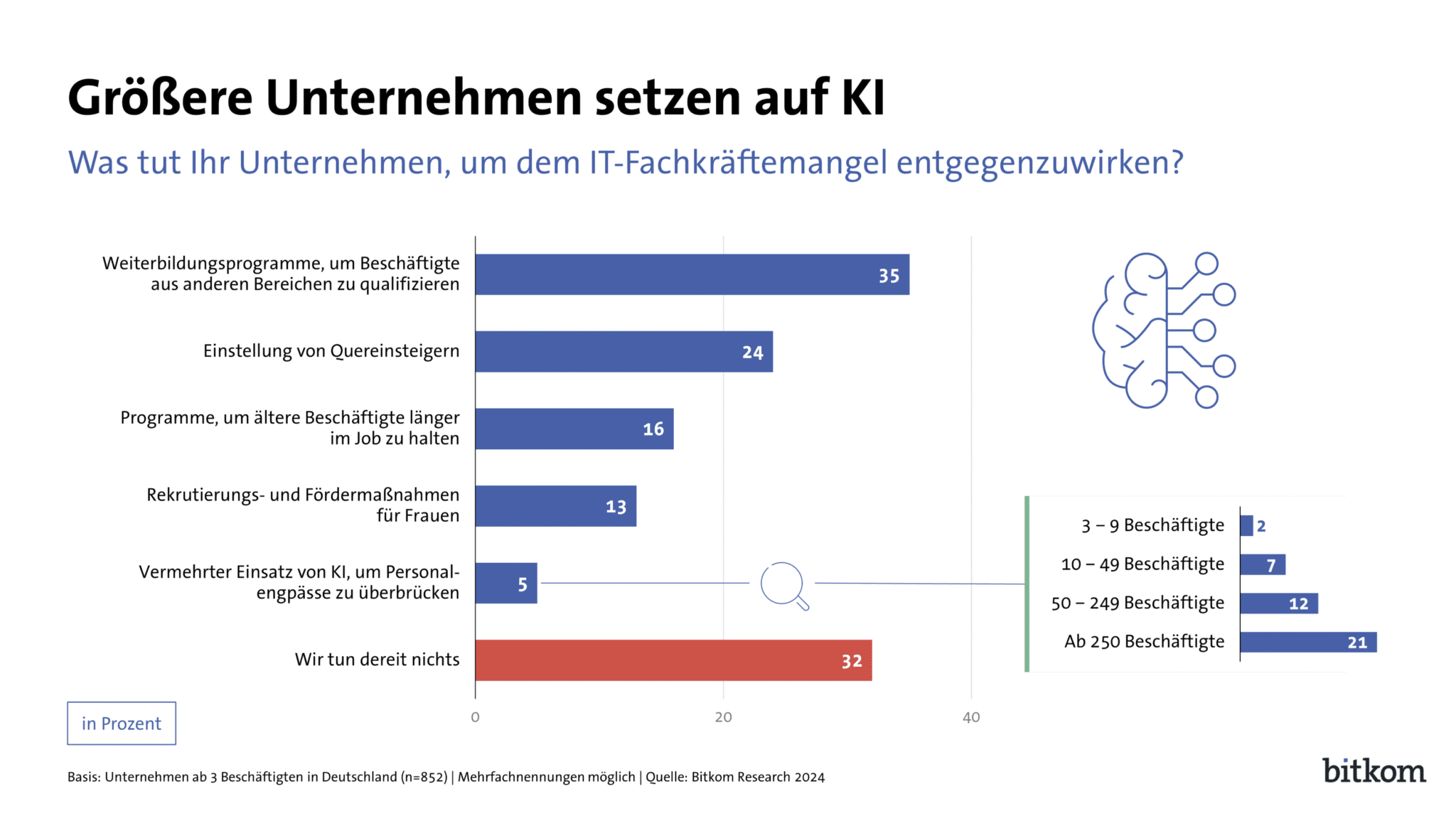 Infografik KI gegen IT Fachkräftemagel