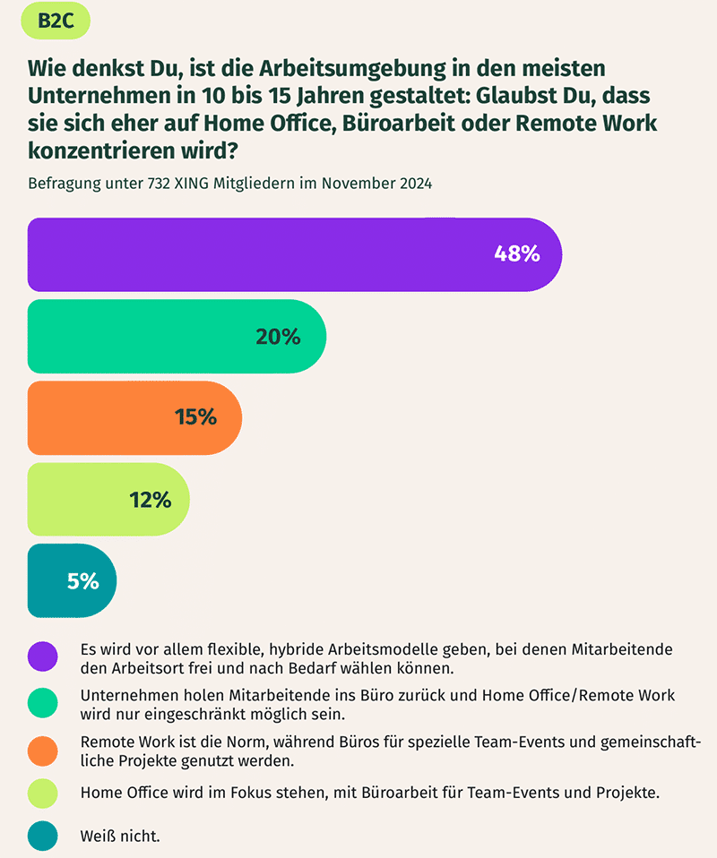 Future Work Report 2025 - Zukunft hybride Arbeit