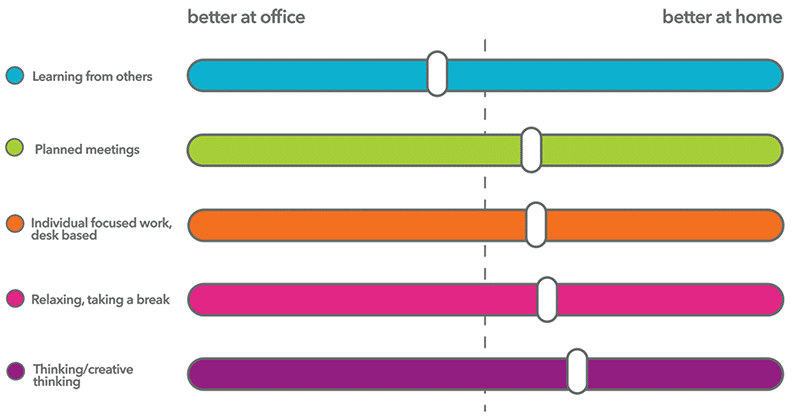 Performance-Vergleich Homeoffice vs. Office