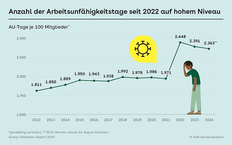 AOK Fehlzeitenreport 2024 - Infografik