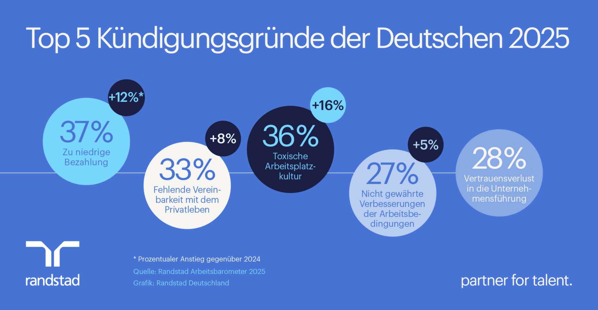 Infografik: Top 5 Kündigungsgründe