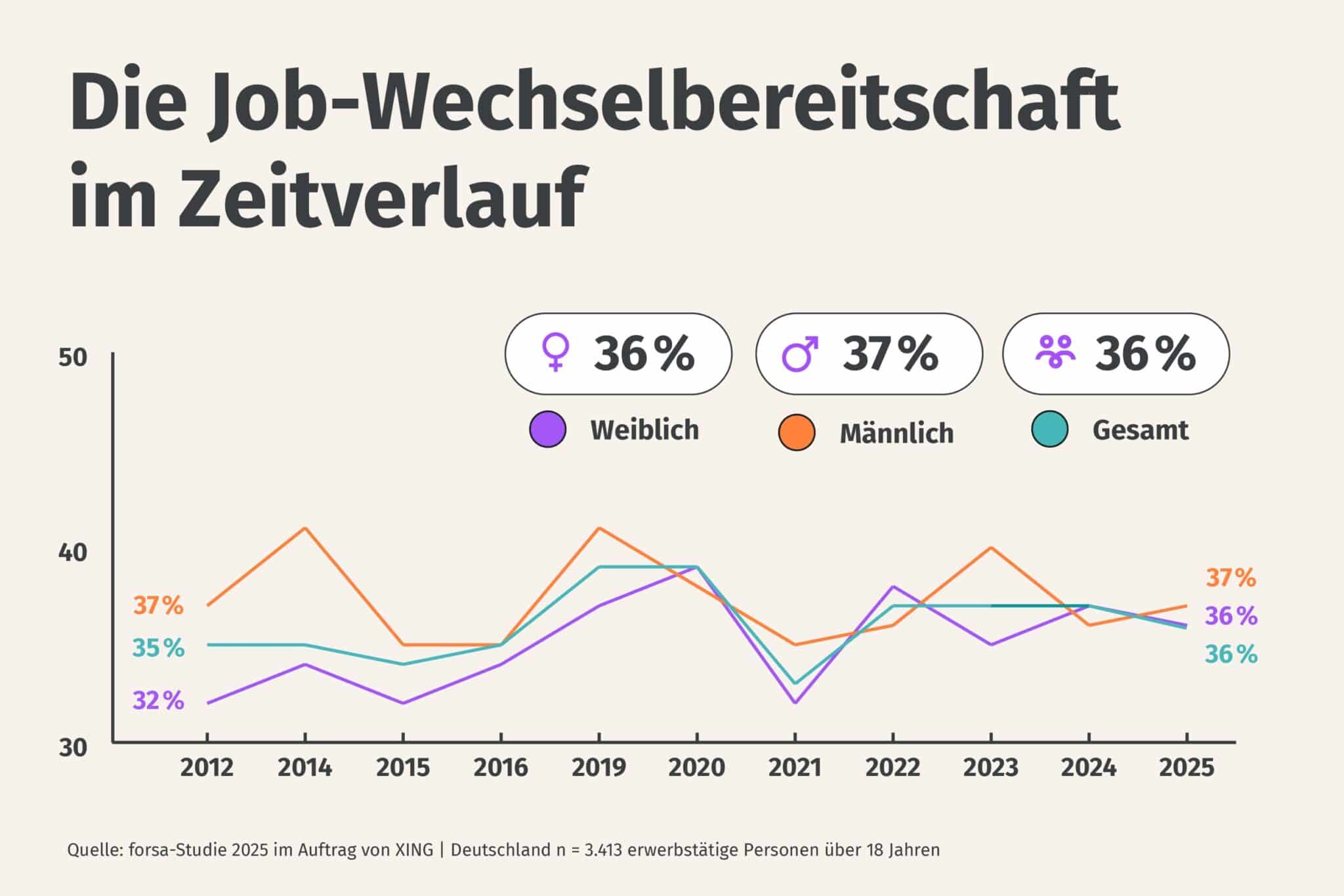 Jobwechselbereitschaft Infografik XING 2025