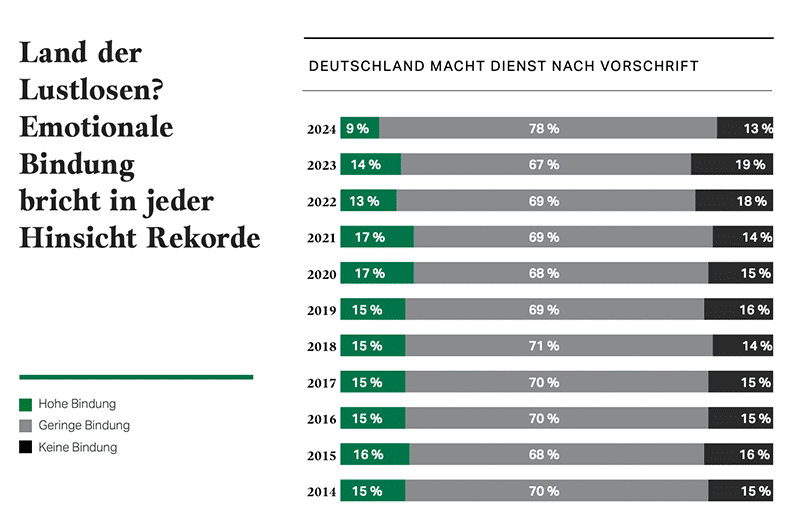 Gallup Engagement Index 2024